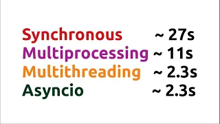 Making multiple HTTP requests using Python synchronous multiprocessing multithreading asyncio
