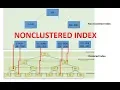 nonclustered index in sql server Sql server performance tuning Part 6