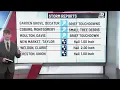 Matthew Glanzmann talks rain totals storm reports after last 24 hours of storms
