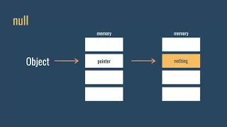 What is null Basic Java Programming 18