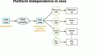 Java is Platform Independent Java Basics 11 Java in Telugu