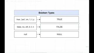 Boolean Data Types