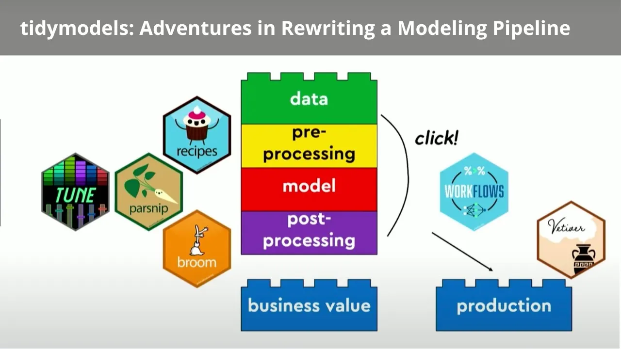 Image from tidymodels: Adventures in Rewriting a Modeling Pipeline