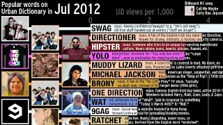 The history of online slang according to Urban Dictionary 1999-2020