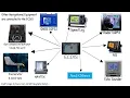 ECDIS and Other Connected Navigational Equipment