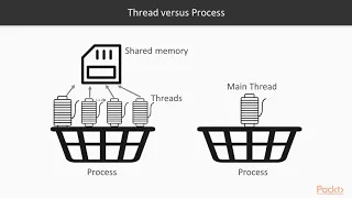 Java Concurrency and Multithreading in Practice Threads Thread Lifecycle packtpub com