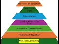 Numerical Differentiation Divided-Difference Method