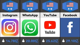 全球活跃用户最多的社交媒体 Facebook YouTube WhatsApp包揽前三 社交平台按用户排名 