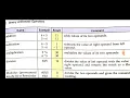 augmented assignment operator in Python by Dr Surya Pratap Singh