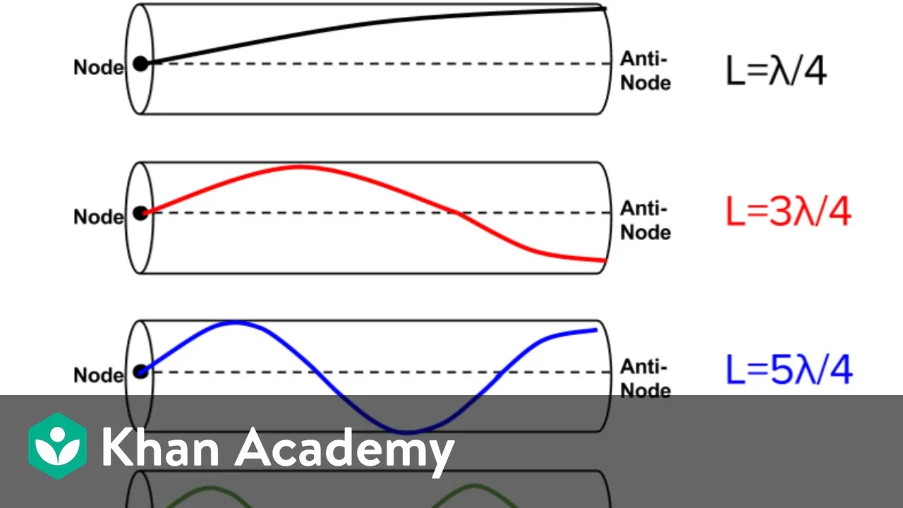 AP Physics 1 review of Waves and Harmonic motion | Physics | Khan Academy