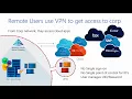 Windows Server 2016 Essentials Azure Active Directory Integration Overview