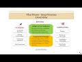 The Three-Step Process SUMMARY