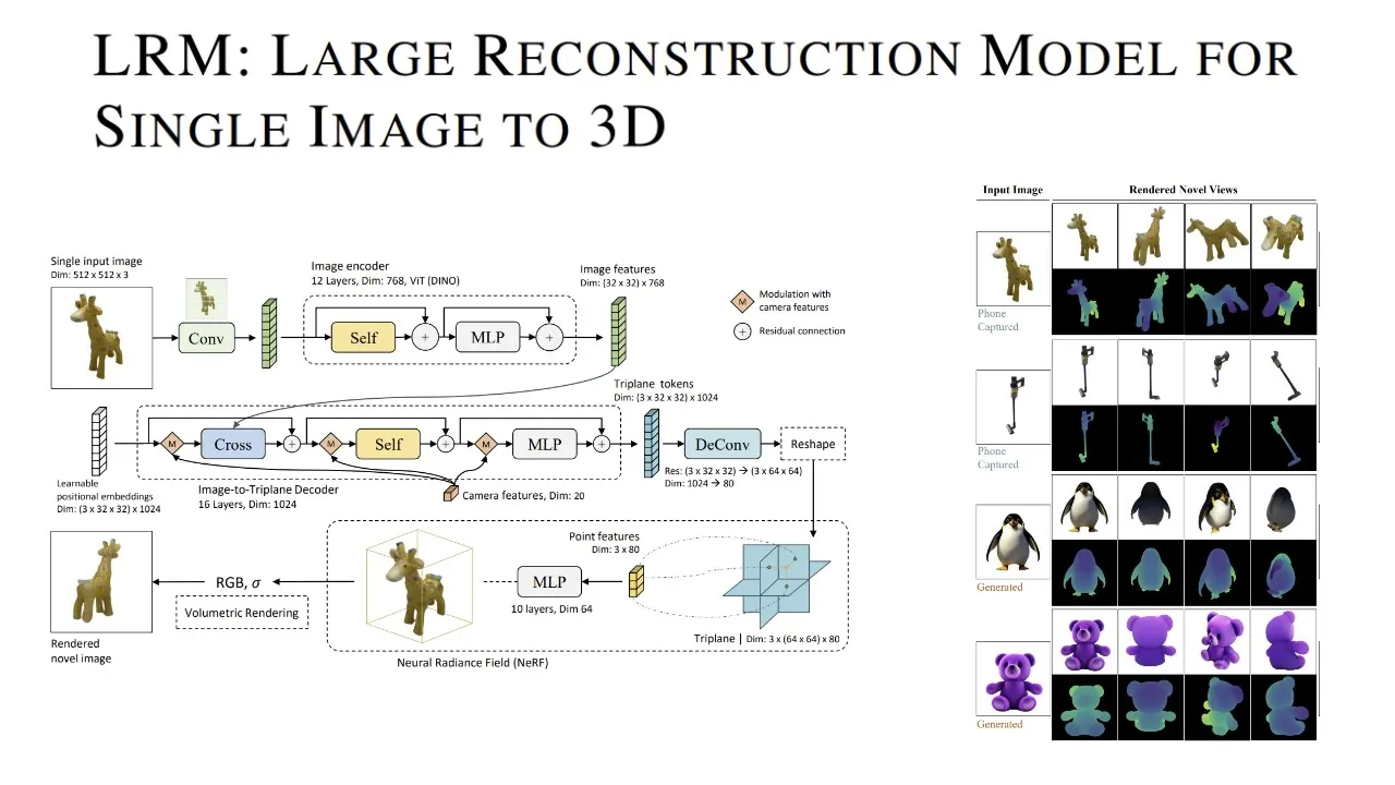 LRM: Large Reconstruction Model for Single Image to 3D