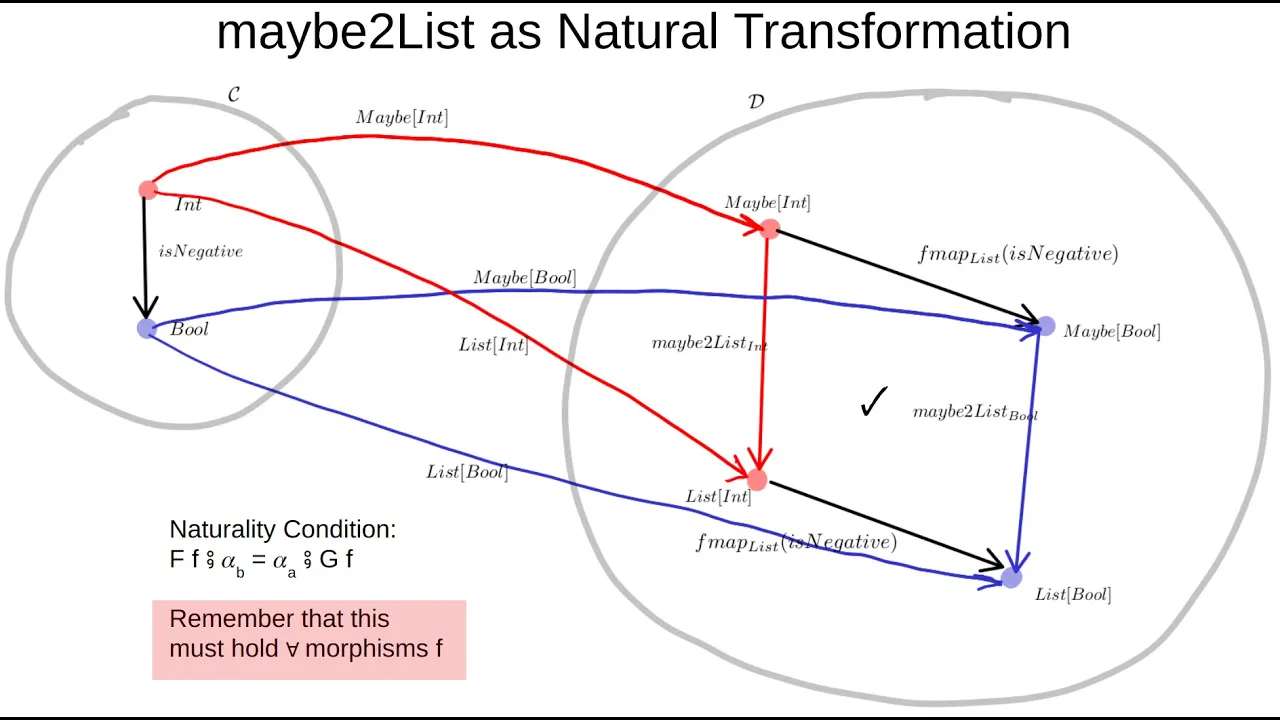 Joy of Abstraction Ch22: Intro to Natural Transformations Conceptually & in Functional Programming