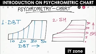 Introduction on Psychrometric Chart - Refrigeration Air conditioning Interview questions