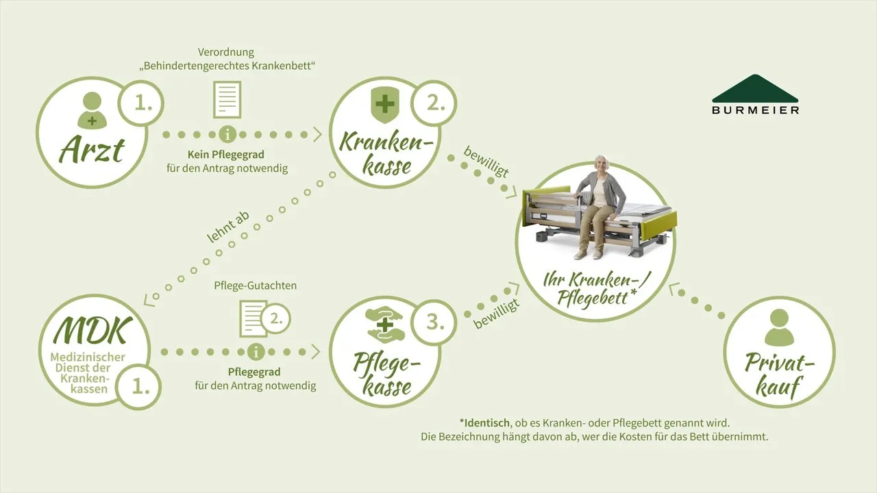 Das Pflegebett Arminia mit elektrischer Verstellung der 4-geteilten Liegefläche. Rücken- und Obersch. 