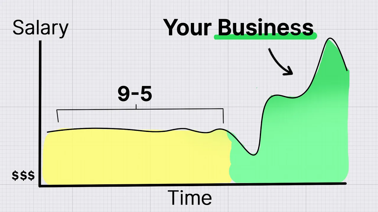 Outline Video How to Build a Business that Lets You Quit Your Job
