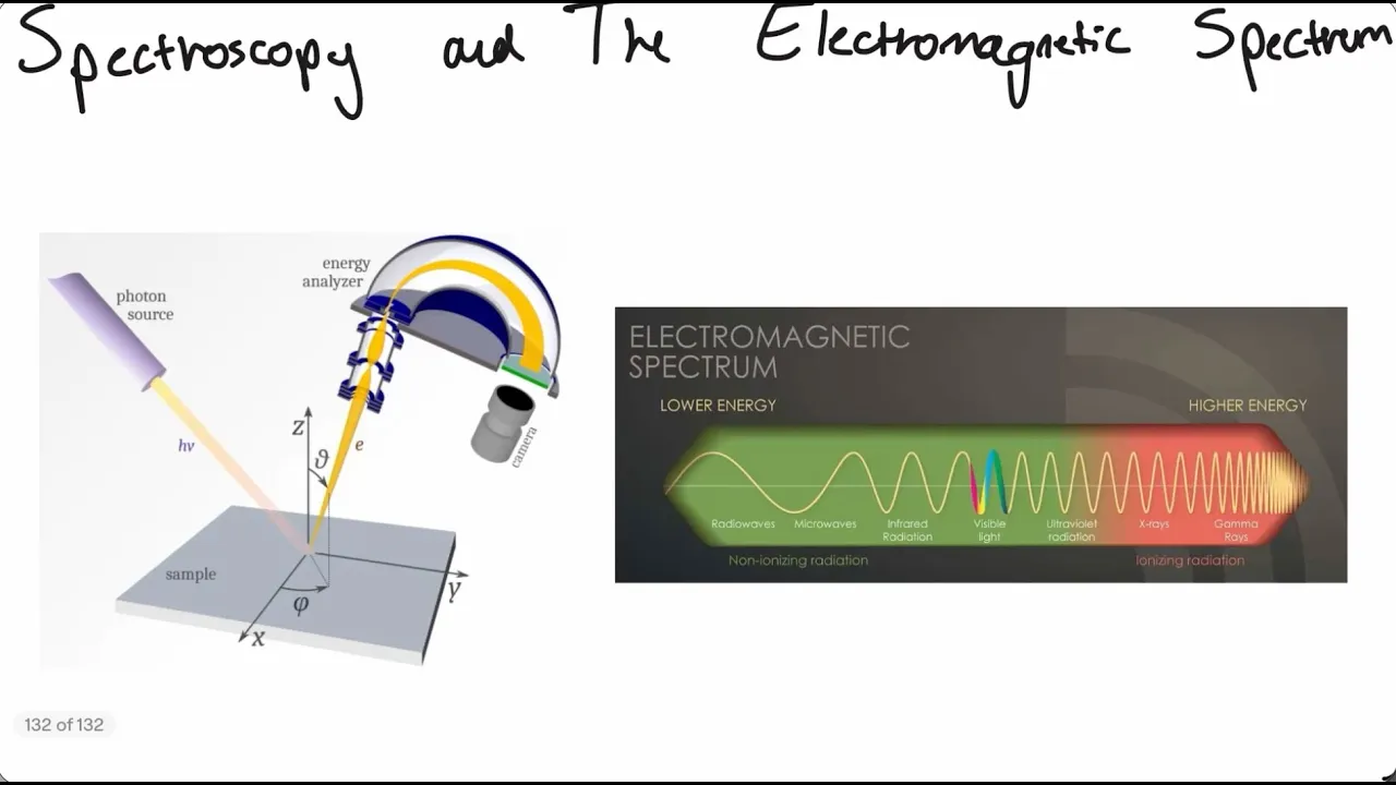 The Electromagnetic Spectrum