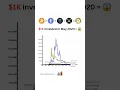 Download Lagu if you invested $1,000 💸 in Bitcoin vs Ethereum vs Solana vs XRP vs Doge Coin #bitcoin #solana