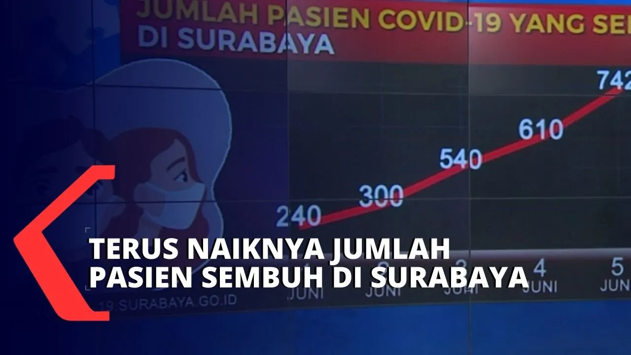 Jawa Timur Tertinggi Penambahan Kasus Corona, Surabaya Zona Hitam. 