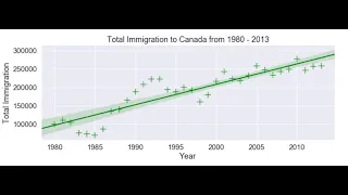 Regression Plot using Seaborn