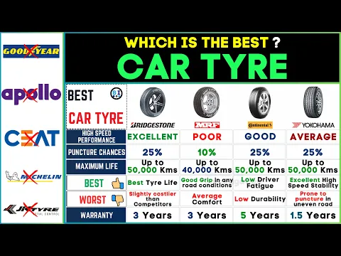 Download MP3 Best Car Tyre Brands 2024 | Bridgestone vs MRF vs Continental vs Yokahama⚡Top Car Tyres!
