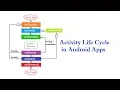 Activity life cycle in android apps
