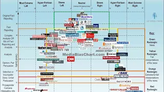 Political media s bias in a single chart