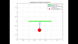 Solving a Second Order Differential Equation Using Programming - simple pendulum
