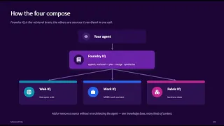 Building Context-Aware Agents with Microsoft IQ Foundry Web Work Fabric Udaiappa Ramachandran