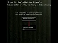 Chrome V8 Inappropriate implementation in V8 leading to heap corruption CVE-2025-13042