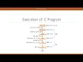 C IDEs and Execution using Linux GCC Compiler