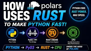 How Polars Uses Rust to Make Python Fast Python PyO3 Rust