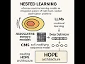 Nested Learning Decoding Deep Architecture and Memory