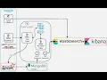 Building a Real-Time Data Streaming Pipeline End to End Project with Kafka Spark and Elasticsearch