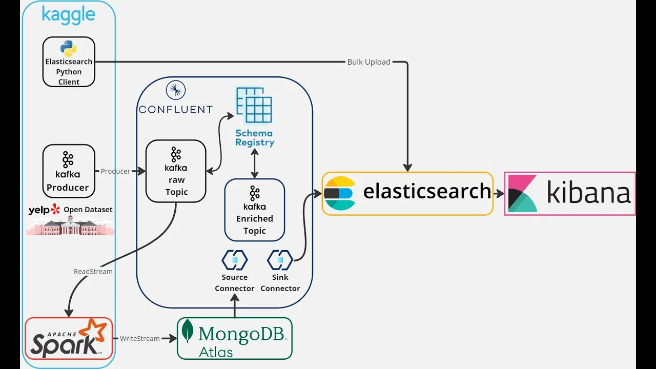 Building a Real-Time Data Streaming Pipeline | End to End Project with Kafka Spark and Elasticsearch
