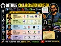 GitHub Collaboration Workflow Branch Protection Pull Requests Merge Conflicts Revert Forks