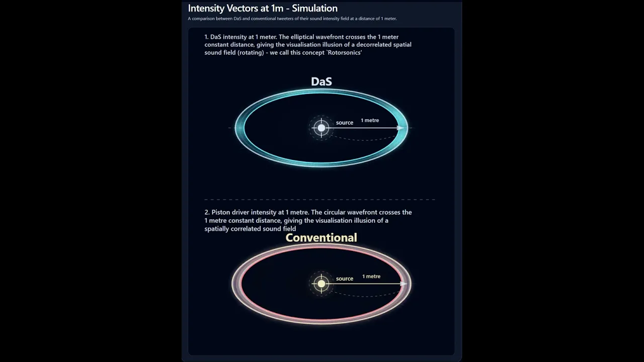 DaS versus conventional tweeters - polar sound intensity model at 1 meter