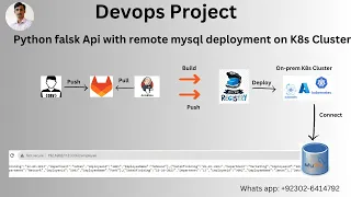 Build a Python Flask API Consume Data from Remote MySQL on Kubernetes