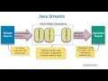 Java 1 8 New Features Java Streams Session - 6 by Sam