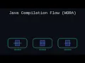 Java Compiler Explained in 30 Seconds