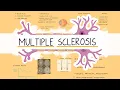 Multiple Sclerosis Made Easy Exam