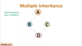 Java Tutorial 16 Multiple Inheritance - Why it is not part of Java Java9s