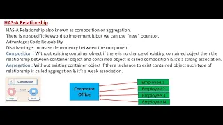Composition Aggregation HAS A Relationship