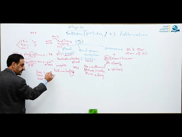 ⁣the use of (s) , prefixes, suffixes and abbreviation