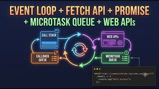 Tricky JavaScript Interview Question Event Loop fetch learningzone16