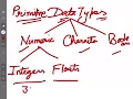 Data types Variables and Constants in Java