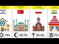 Major Religions from each Country - 195 Countries Compared