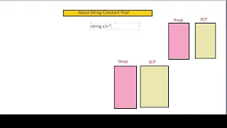 what is String constant pool SCP String object creation in java SCP in java
