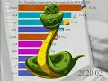 Top 10 popular programming languages from 2004 to 2020